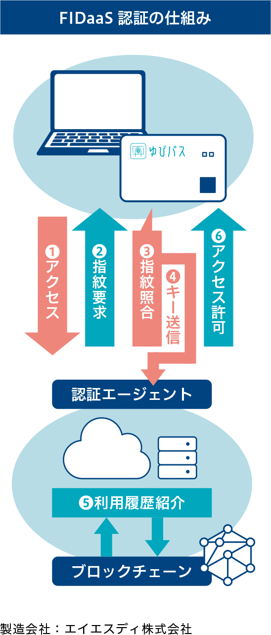 パスワードレスなサインインに利用